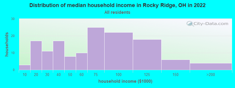 Distribution of median household income in Rocky Ridge, OH in 2022