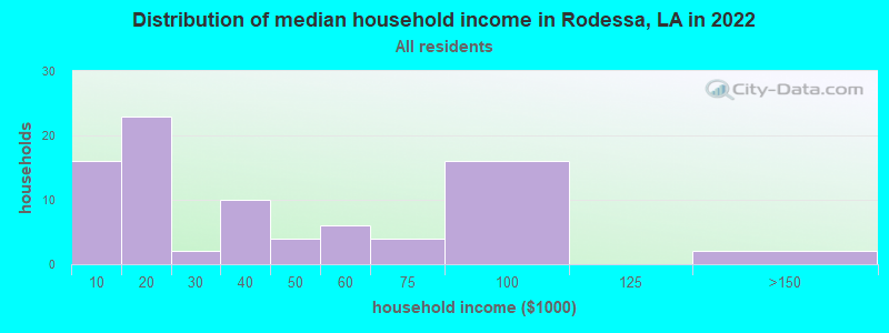 Distribution of median household income in Rodessa, LA in 2022