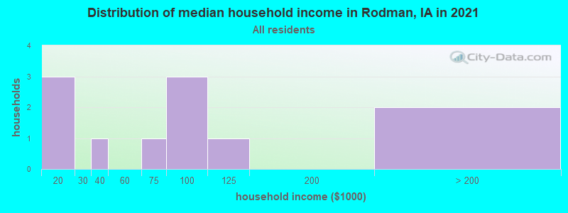 Distribution of median household income in Rodman, IA in 2022