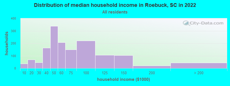 Distribution of median household income in Roebuck, SC in 2022