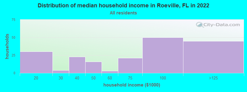 Distribution of median household income in Roeville, FL in 2022