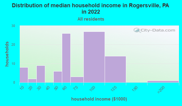 Rogersville Pennsylvania Pa 15359 15364 Profile Population Maps | Free ...