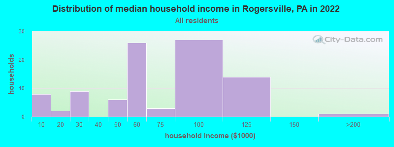 Distribution of median household income in Rogersville, PA in 2022