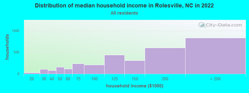 Distribution of median household income in Rolesville, NC in 2019