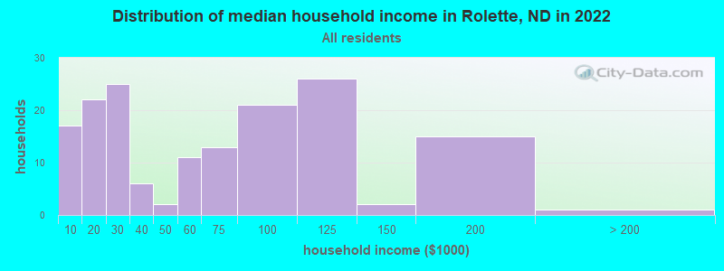 Distribution of median household income in Rolette, ND in 2022