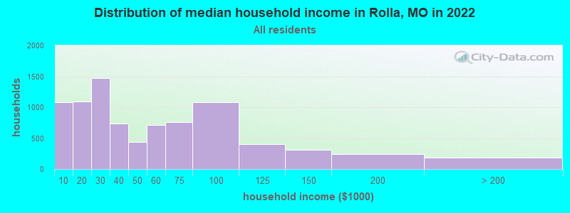 Distribution of median household income in Rolla, MO in 2019