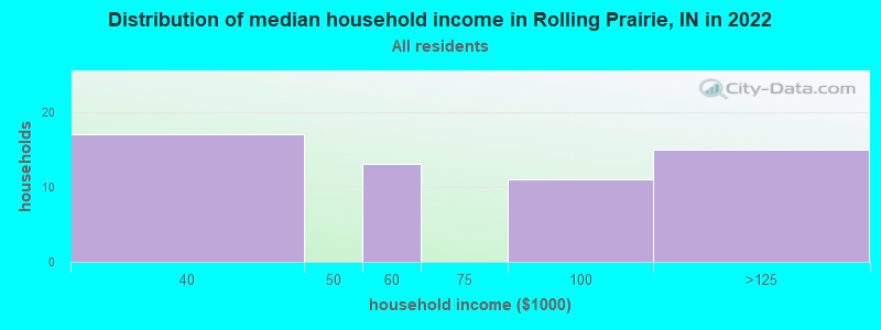 Distribution of median household income in Rolling Prairie, IN in 2022