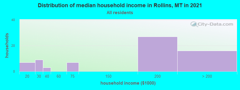 Distribution of median household income in Rollins, MT in 2022