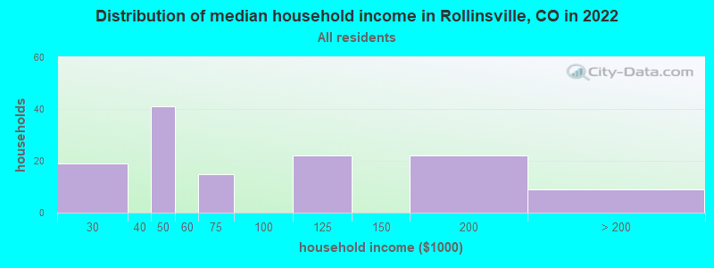 Distribution of median household income in Rollinsville, CO in 2022