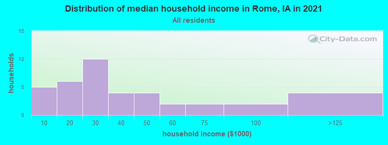 Distribution of median household income in Rome, IA in 2022