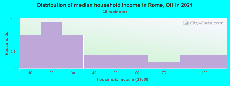 Distribution of median household income in Rome, OH in 2022