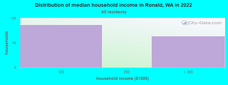 Distribution of median household income in Ronald, WA in 2022