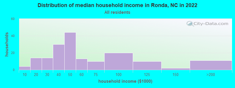 Distribution of median household income in Ronda, NC in 2022