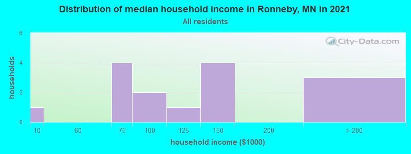 Distribution of median household income in Ronneby, MN in 2022