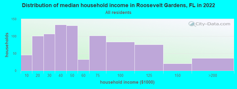 Distribution of median household income in Roosevelt Gardens, FL in 2022