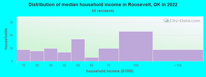 Distribution of median household income in Roosevelt, OK in 2022