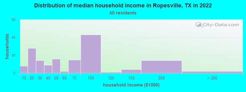 Distribution of median household income in Ropesville, TX in 2022