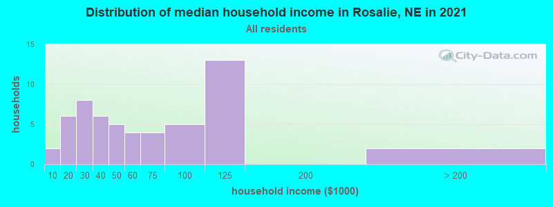 Distribution of median household income in Rosalie, NE in 2022