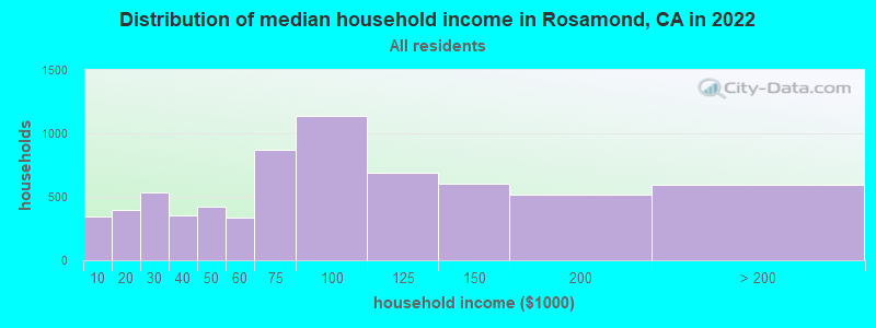 Distribution of median household income in Rosamond, CA in 2022