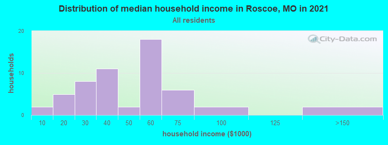 Distribution of median household income in Roscoe, MO in 2022