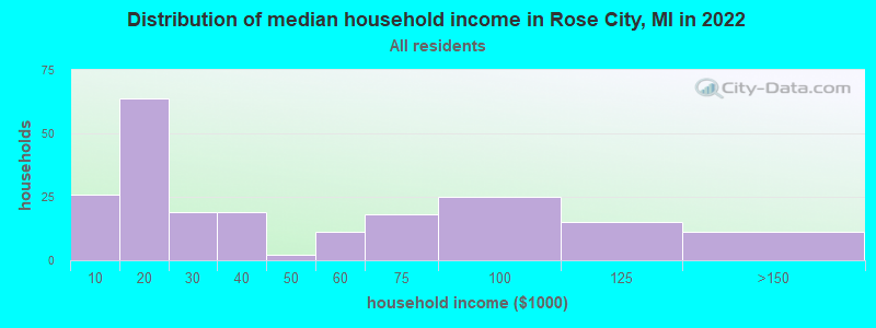 Distribution of median household income in Rose City, MI in 2022