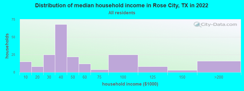 Distribution of median household income in Rose City, TX in 2022