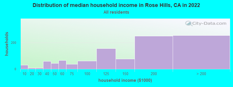 Distribution of median household income in Rose Hills, CA in 2022