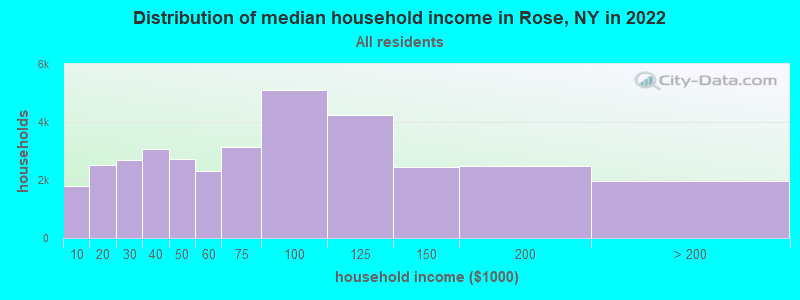 Distribution of median household income in Rose, NY in 2019