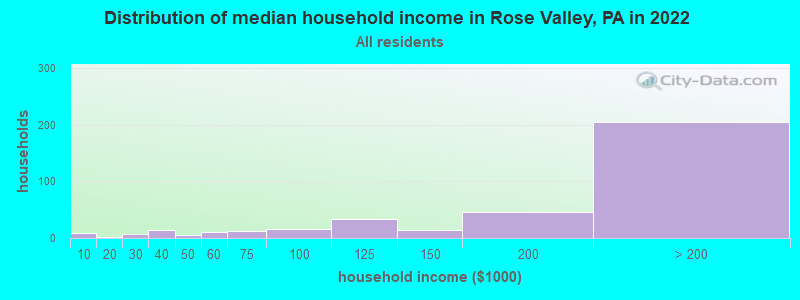 Distribution of median household income in Rose Valley, PA in 2022