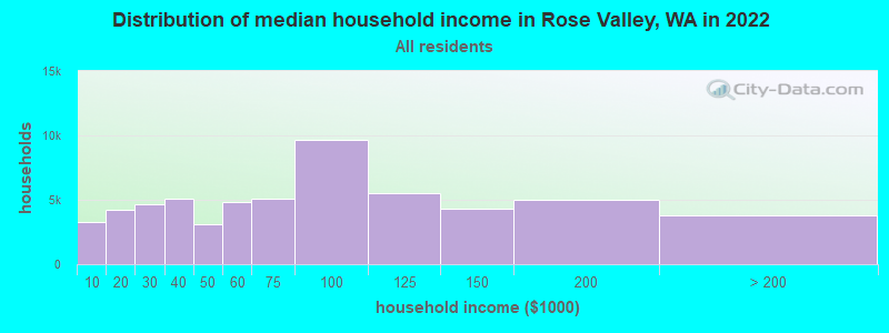Distribution of median household income in Rose Valley, WA in 2022