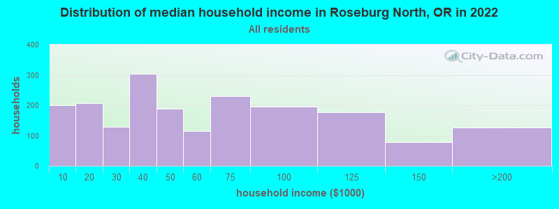 Distribution of median household income in Roseburg North, OR in 2022
