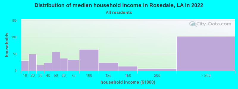 Distribution of median household income in Rosedale, LA in 2019
