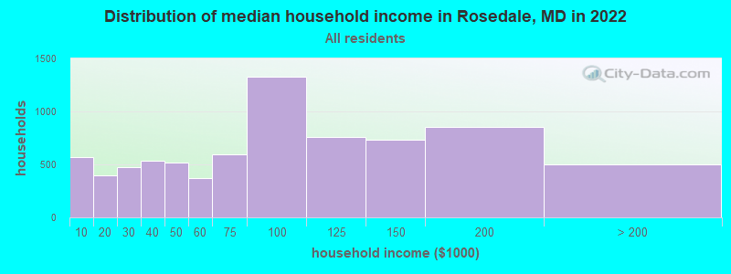 Distribution of median household income in Rosedale, MD in 2021