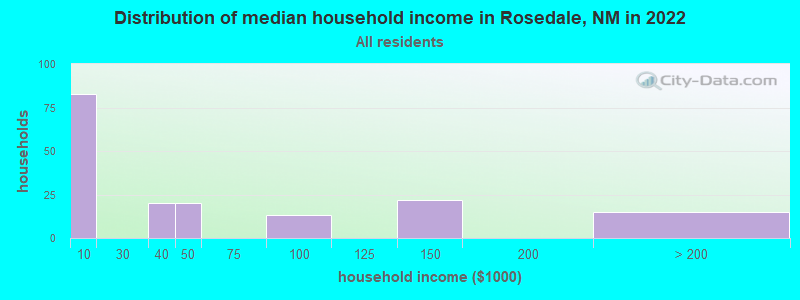 Distribution of median household income in Rosedale, NM in 2022