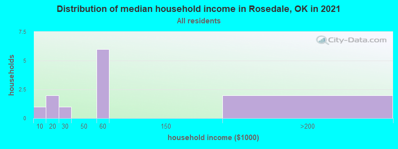 Distribution of median household income in Rosedale, OK in 2022