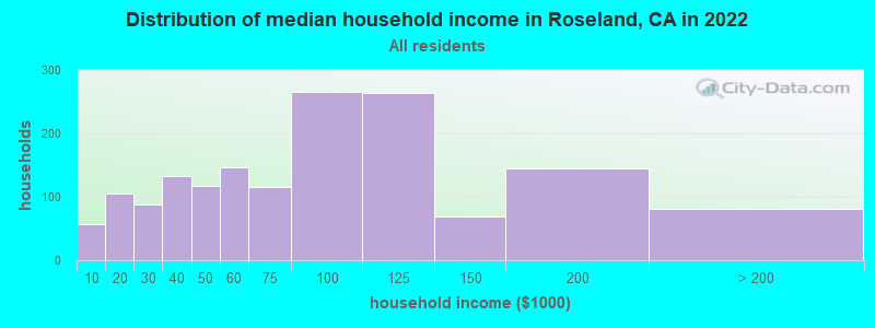 Distribution of median household income in Roseland, CA in 2021