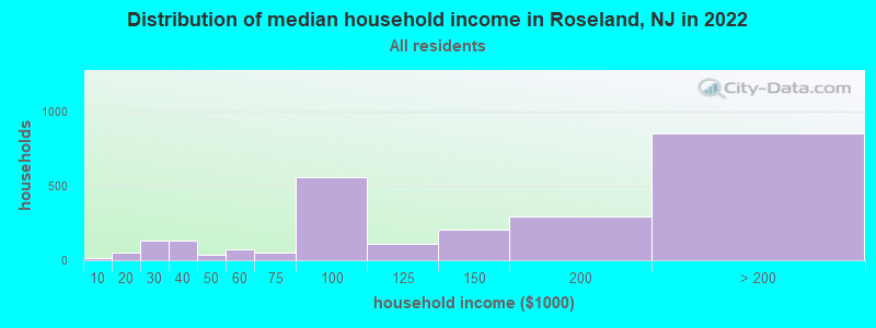 Distribution of median household income in Roseland, NJ in 2022