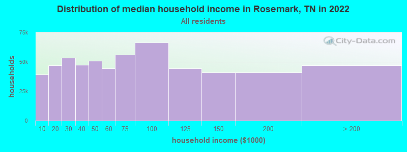 Distribution of median household income in Rosemark, TN in 2022