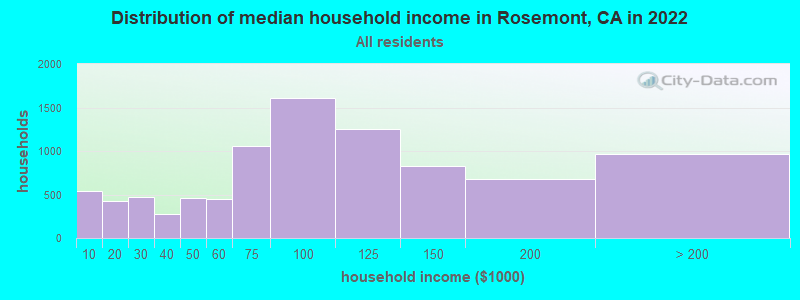 Distribution of median household income in Rosemont, CA in 2019