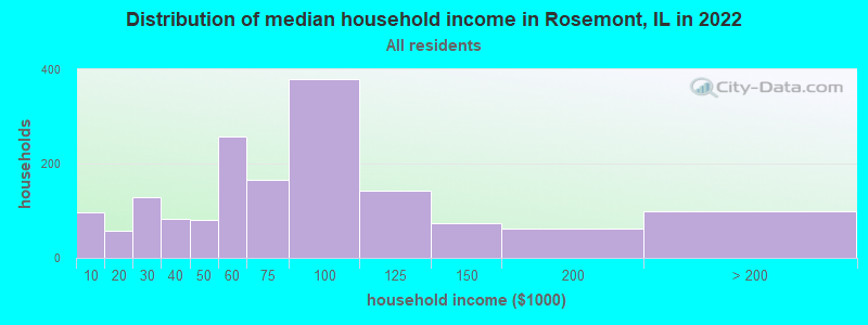 Distribution of median household income in Rosemont, IL in 2022