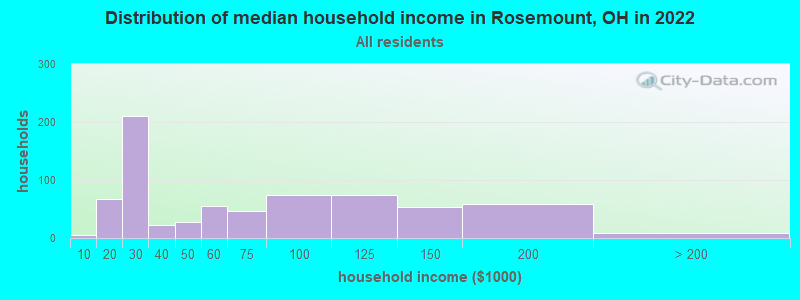 Distribution of median household income in Rosemount, OH in 2022
