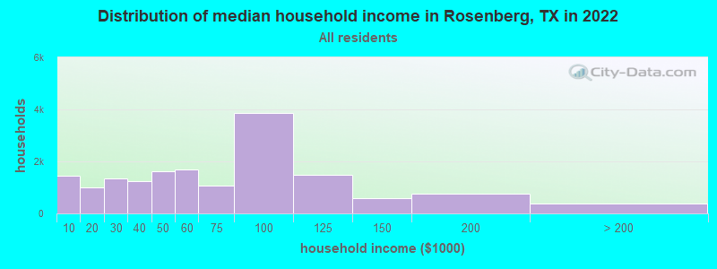 Distribution of median household income in Rosenberg, TX in 2022