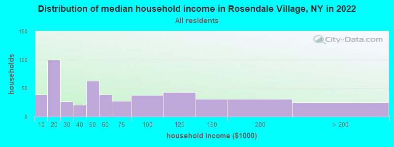 Distribution of median household income in Rosendale Village, NY in 2022