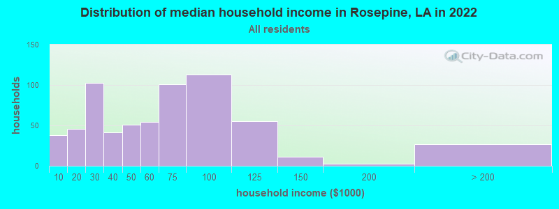 Distribution of median household income in Rosepine, LA in 2022
