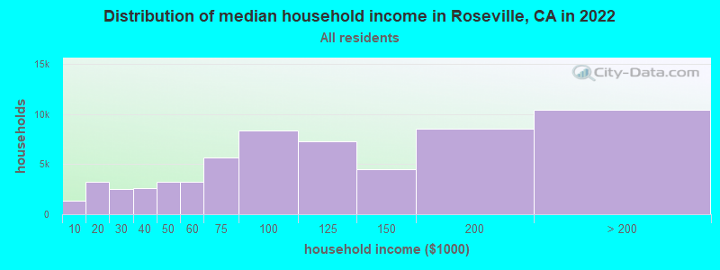 Distribution of median household income in Roseville, CA in 2019