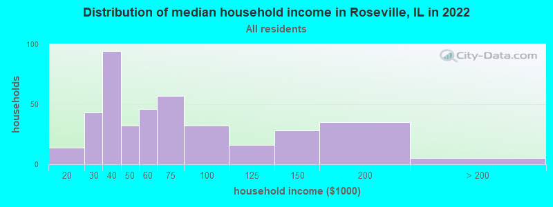Distribution of median household income in Roseville, IL in 2019