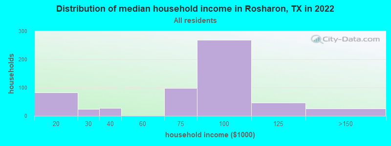 Distribution of median household income in Rosharon, TX in 2022