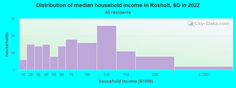 Distribution of median household income in Rosholt, SD in 2022