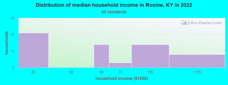 Distribution of median household income in Rosine, KY in 2022