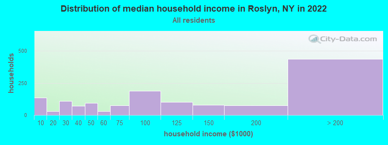 Distribution of median household income in Roslyn, NY in 2022